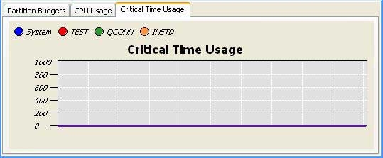 Critical time