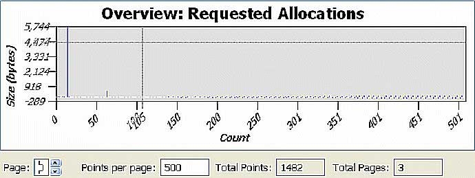 Overview of modified Requested Allocations chart for memory allocations and deallocations