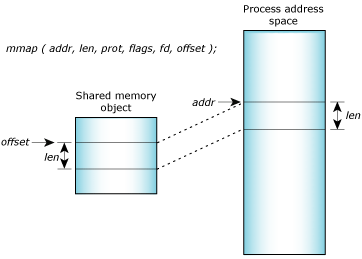 How arguments to mmap() refer to a mapped region