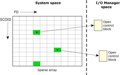 Figure showing open control blocks