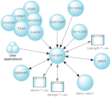 io-pkt and its dependents