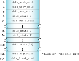 Extent block