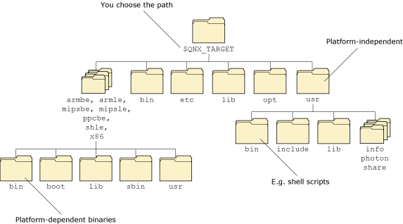 Target-related directory