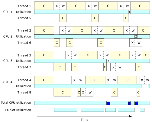 Eight threads, four CPUs