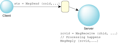 Relationship of client and server message-passing functions.