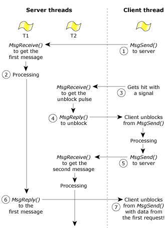 Confusion in a multithreaded server.