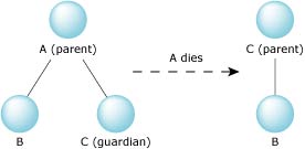 process tree