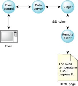 Oven example